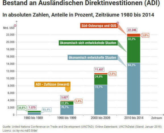 Karte Bestand an Ausländischen Direktinvestitionen