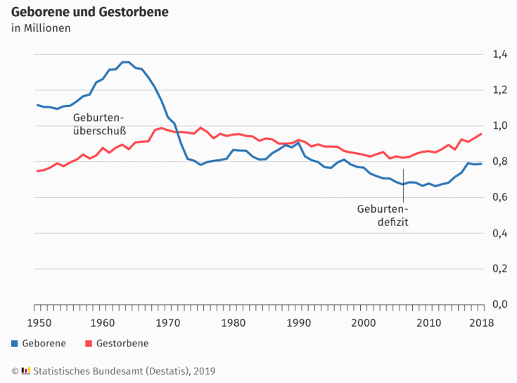 Geborene und Gestorbene Geborene und Gestorbene in Deutschland